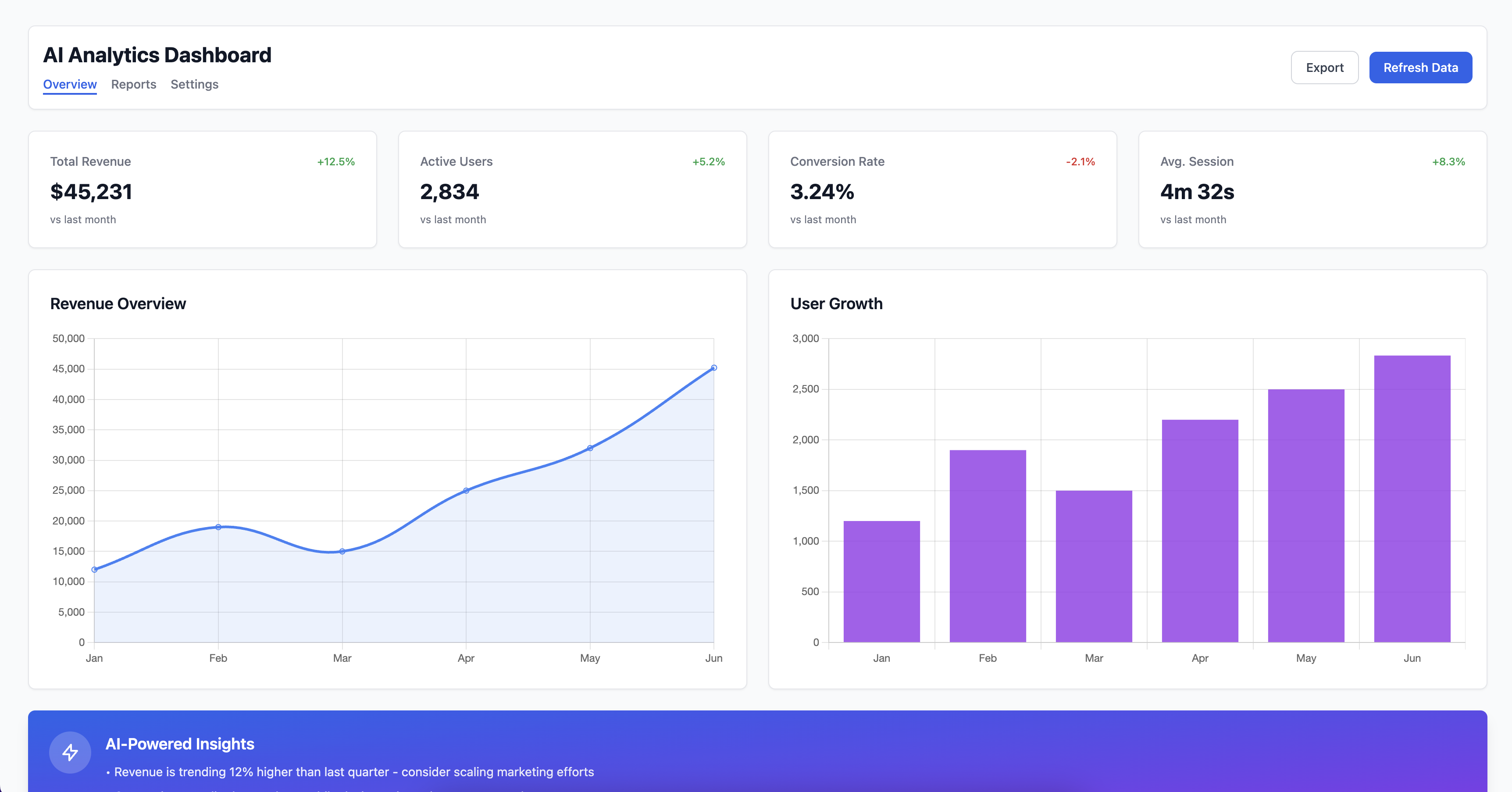 AI-Powered Analytics Dashboard